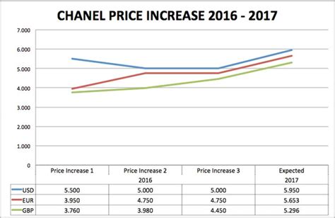 Just In: First Chanel Price Increase for Most of Europe in 2017